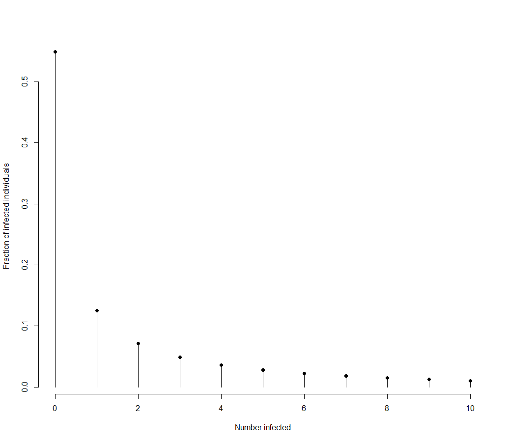 dnbinom(x,mu=2.5,size=14)